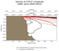 ANN Salinity at 270.0$\degree$ Longitude ANN