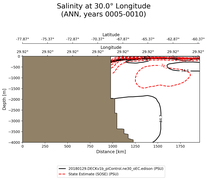 ANN Salinity at 30.0$\degree$ Longitude ANN