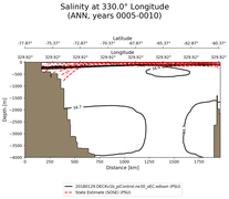 ANN Salinity at 330.0$\degree$ Longitude ANN
