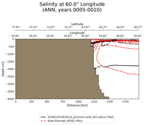 ANN Salinity at 60.0$\degree$ Longitude ANN