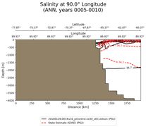 ANN Salinity at 90.0$\degree$ Longitude ANN