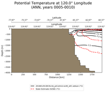 ANN Potential Temperature at 120.0$\degree$ Longitude ANN