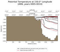 ANN Potential Temperature at 150.0$\degree$ Longitude ANN