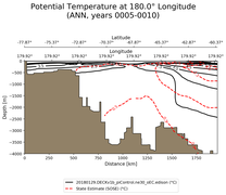 ANN Potential Temperature at 180.0$\degree$ Longitude ANN