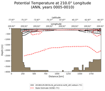 ANN Potential Temperature at 210.0$\degree$ Longitude ANN