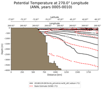 ANN Potential Temperature at 270.0$\degree$ Longitude ANN