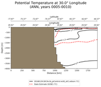 ANN Potential Temperature at 30.0$\degree$ Longitude ANN