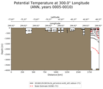 ANN Potential Temperature at 300.0$\degree$ Longitude ANN