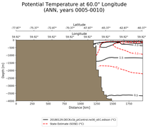 ANN Potential Temperature at 60.0$\degree$ Longitude ANN
