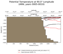 ANN Potential Temperature at 90.0$\degree$ Longitude ANN