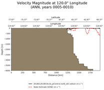 ANN Velocity Magnitude at 120.0$\degree$ Longitude ANN