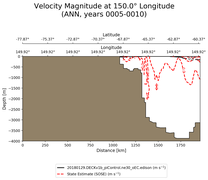 ANN Velocity Magnitude at 150.0$\degree$ Longitude ANN