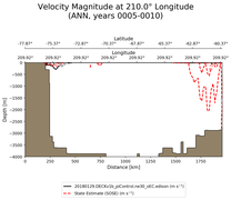 ANN Velocity Magnitude at 210.0$\degree$ Longitude ANN