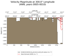 ANN Velocity Magnitude at 300.0$\degree$ Longitude ANN