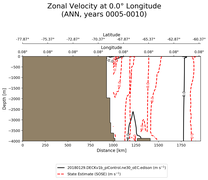 ANN Zonal Velocity at 0.0$\degree$ Longitude ANN