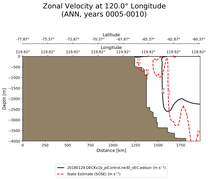 ANN Zonal Velocity at 120.0$\degree$ Longitude ANN
