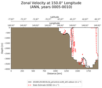 ANN Zonal Velocity at 150.0$\degree$ Longitude ANN