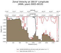 ANN Zonal Velocity at 180.0$\degree$ Longitude ANN