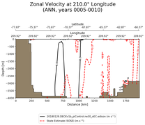 ANN Zonal Velocity at 210.0$\degree$ Longitude ANN