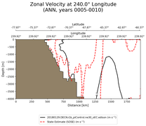 ANN Zonal Velocity at 240.0$\degree$ Longitude ANN