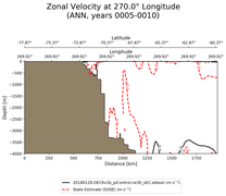 ANN Zonal Velocity at 270.0$\degree$ Longitude ANN