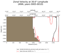 ANN Zonal Velocity at 30.0$\degree$ Longitude ANN