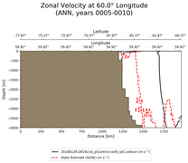 ANN Zonal Velocity at 60.0$\degree$ Longitude ANN