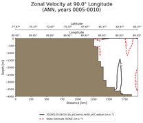 ANN Zonal Velocity at 90.0$\degree$ Longitude ANN