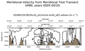 ANN Meridional Velocity from Meridional Test Transect