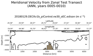 ANN Meridional Velocity from Zonal Test Transect