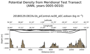 ANN Potential Density from Meridional Test Transect