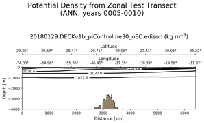 ANN Potential Density from Zonal Test Transect