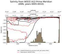 ANN Salinity from WOCE A12 Prime Meridian ANN