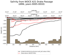 ANN Salinity from WOCE A21 Drake Passage ANN