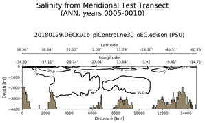 ANN Salinity from Meridional Test Transect