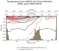 ANN Temperature from WOCE A12 Prime Meridian ANN