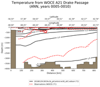 ANN Temperature from WOCE A21 Drake Passage ANN