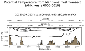 ANN Potential Temperature from Meridional Test Transect