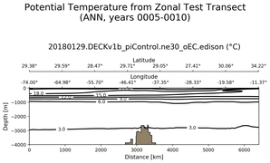 ANN Potential Temperature from Zonal Test Transect
