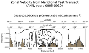 ANN Zonal Velocity from Meridional Test Transect