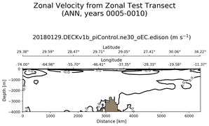 ANN Zonal Velocity from Zonal Test Transect