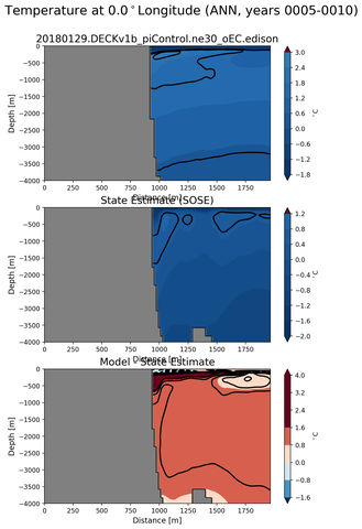 ANN Temperature at 0.0$^\circ$Longitude ANN