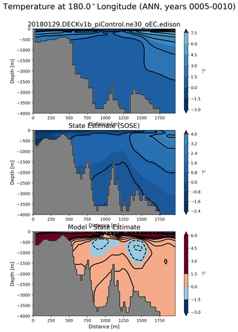 ANN Temperature at 180.0$^\circ$Longitude ANN
