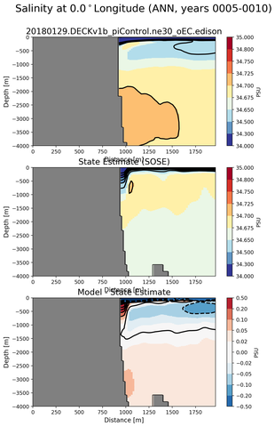 ANN Salinity at 0.0$^\circ$Longitude ANN
