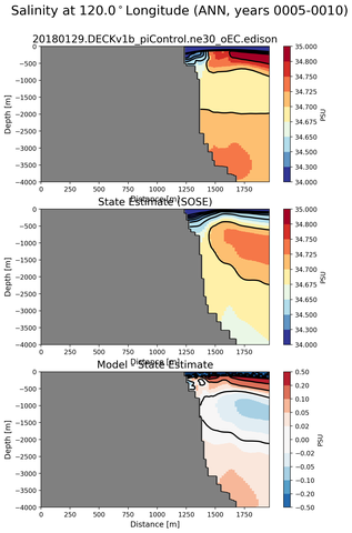 ANN Salinity at 120.0$^\circ$Longitude ANN