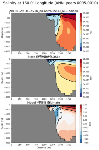 ANN Salinity at 150.0$^\circ$Longitude ANN