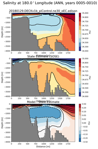 ANN Salinity at 180.0$^\circ$Longitude ANN