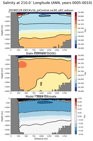 ANN Salinity at 210.0$^\circ$Longitude ANN