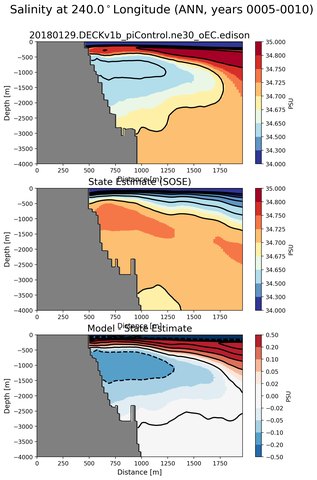 ANN Salinity at 240.0$^\circ$Longitude ANN