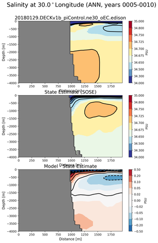 ANN Salinity at 30.0$^\circ$Longitude ANN